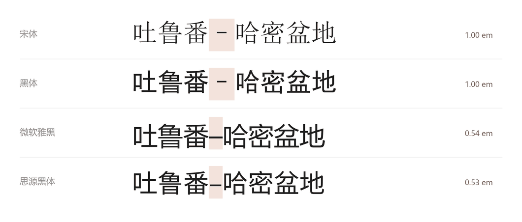 “吐鲁番–哈密盆地”分别以宋体、黑体、微软雅黑、思源黑体排版，中间短横线的字宽依次为一个字、一个字、半个字、半个字